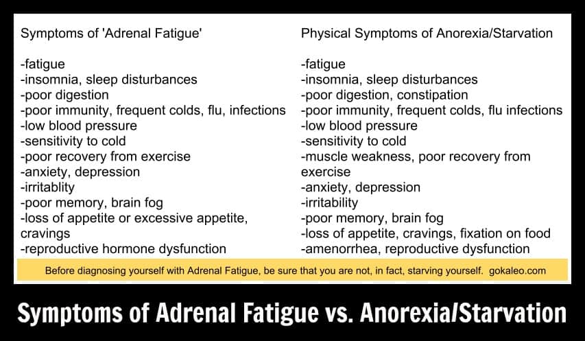 Symptoms of Adrenal Fatigue vs. Symptoms of Anorexia/Starvation