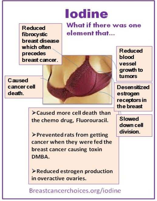 Iodine: Breast Cancer Cure?