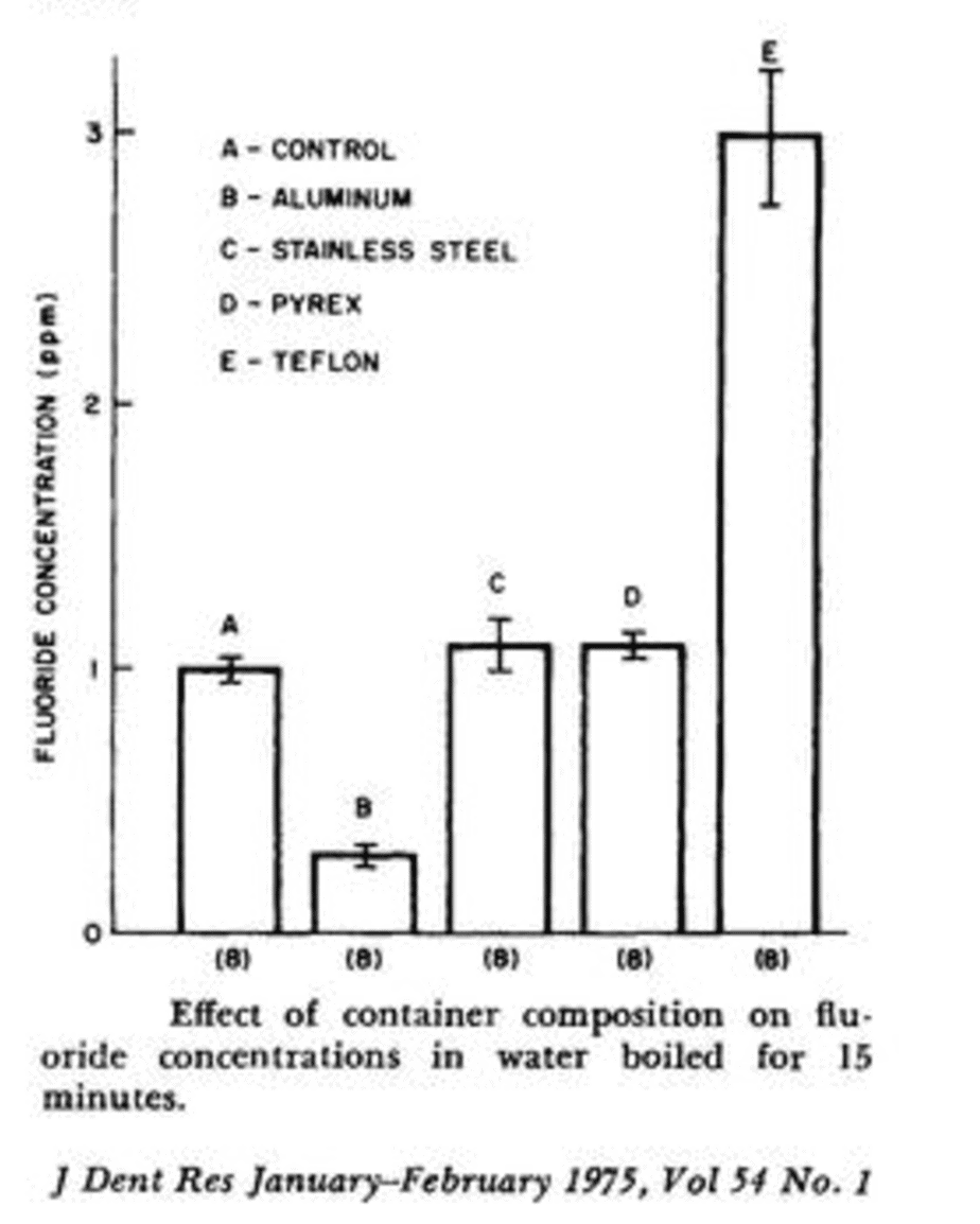 Top 5 Sources of Fluoride